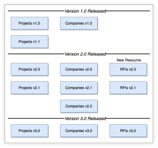 rest api versioning
