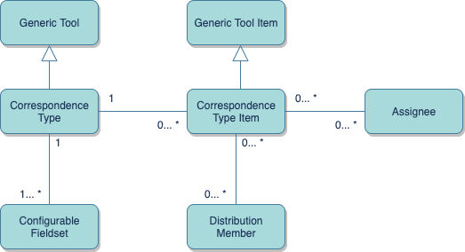 Correspondence Tool Objects