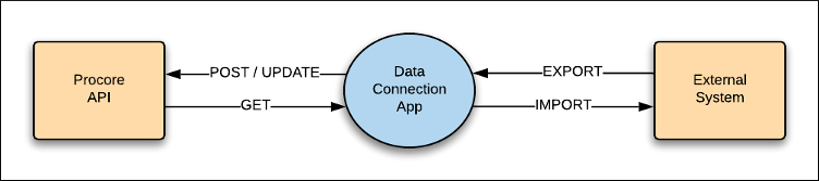 Data Connector Architecture