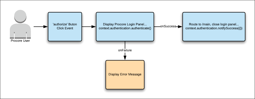 IFrame library flow