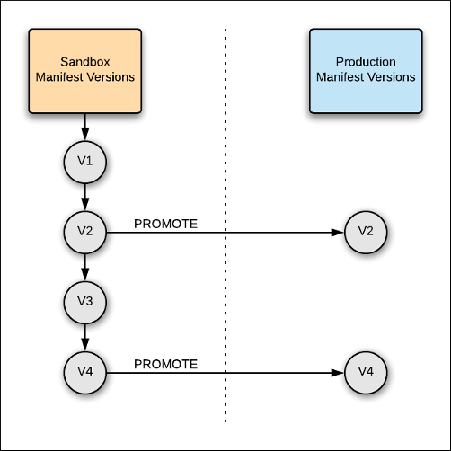 App Manifest promotion diagram